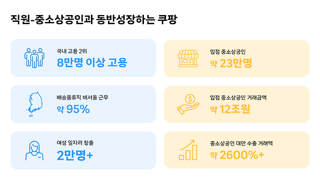 [자료:쿠팡]