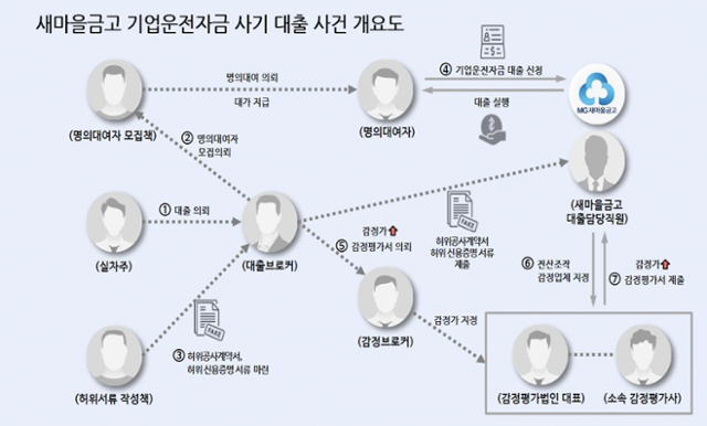 새마을금고 기업 운전자금 사기 대출 사건 개요도. 서울북부지검 제공