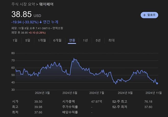 미국 소비재 기업 웨이페어 주가. 구글 캡쳐