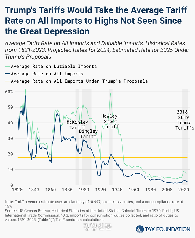 1820년부터 2023년까지의 미국의 관세율 추이. 초록선은 관세 부과 수입품에 대한 평균 관세율, 파란선은 모든 수입 상품의 평균 관세율, 노란선은 도널드 트럼프 당선인의 관세정책 시행 시의 평균 관세율(17.7%)이다. 택스 파운데이션
