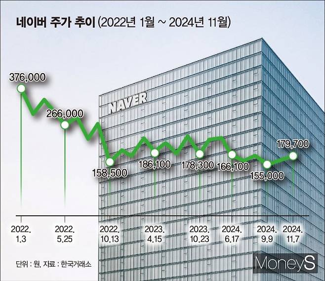 네이버가 3분기 사상 최대 실적을 기록했음에도 주가는 속절없이 떨어진 가운데 성장주로서의 매력이 약화된 데다, 해외 빅테크 기업들의 생성형 인공지능(AI) 검색 서비스 출시로 본업인 검색 사업에 위기감이 고조되고 있는 탓으로 분석된다. 그래픽은 2022년 1월부터 2024년 11월까지 네이버 주가 추이를 나타낸 그래픽. /그래픽=김은옥 부장