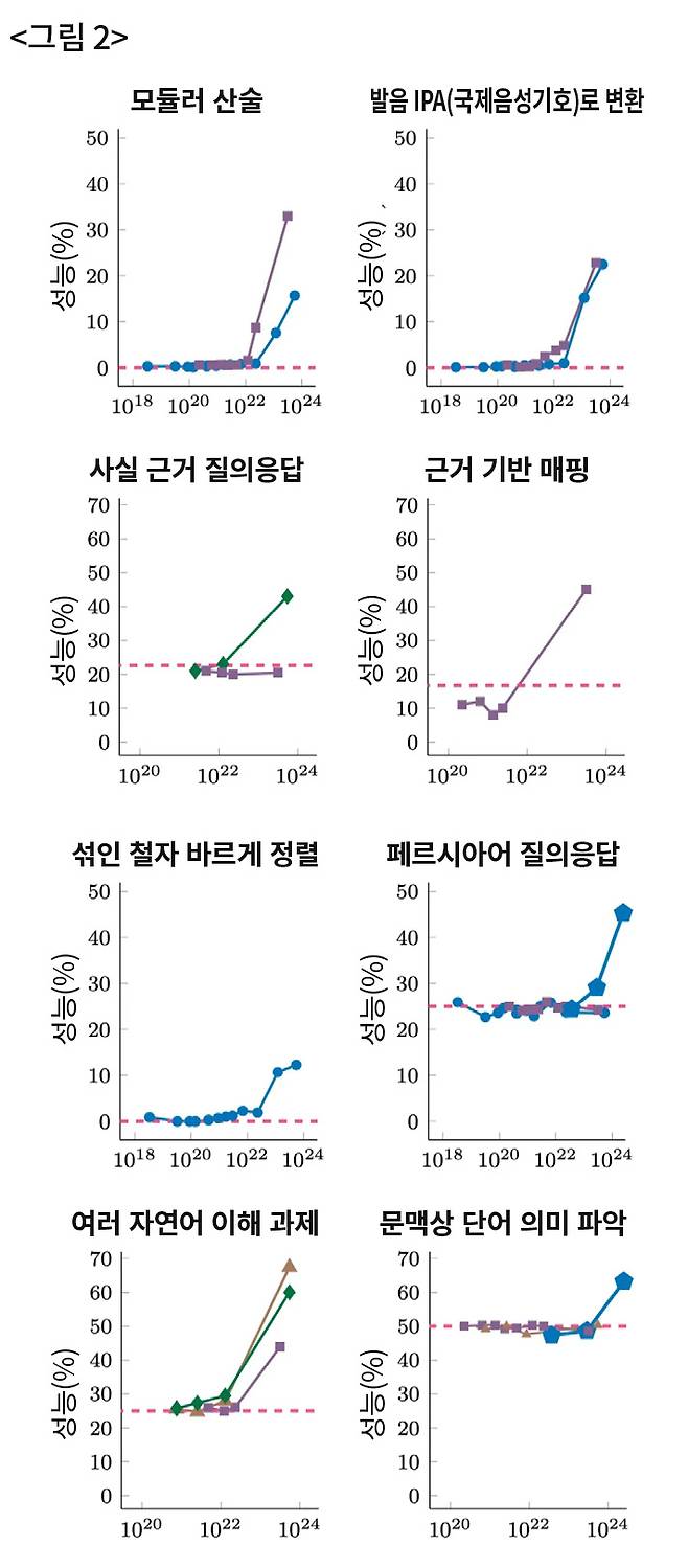 <그림 2> 구글 딥마인드, 오픈AI 등이 만든 여러 인공지능 모델들을 분석한 결과 LLM을 학습할 때 어떤 임계점(학습 비용)을 넘어서면 새로운 능력이 창발된다. ⓒ구글 연구팀(Emergent Abilities of Large Language Models)