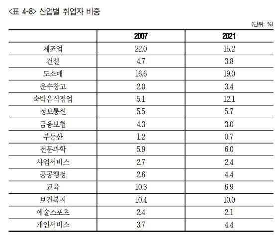 산업별 취업자 비중 [한국고용정보원 제공. 재판매 및 DB 금지]