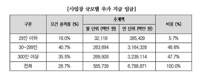 사업장 규모별 추가 지급 임금 [경총 제공. 재판매 및 DB 금지]