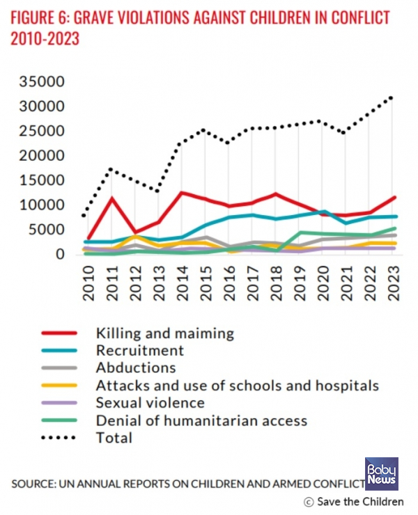 2010-2023 분쟁 중 아동에 대한 중대 범죄 발생 추이. ©세이브더칠드런