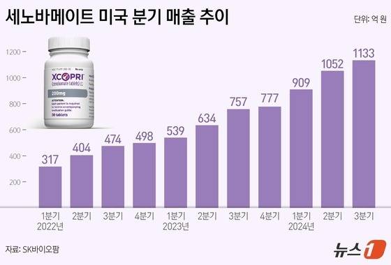 뇌전증 신약 '세노바메이트'(미국명 엑스코프리) 미국 분기 매출 추이(단위 억원).(SK바이오팜 제공)/뉴스1 양혜림 디자이너