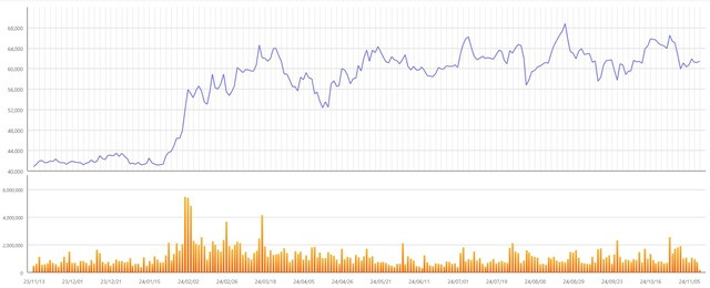 하나금융지주는 지난 8월30일 6만9300원에 마감하며 2005년 12월 코스피 상장 이후 역대 최고가 기록을 세웠다. 사진은 지난 1년간 하나금융지주 주가 추이. /한국거래소