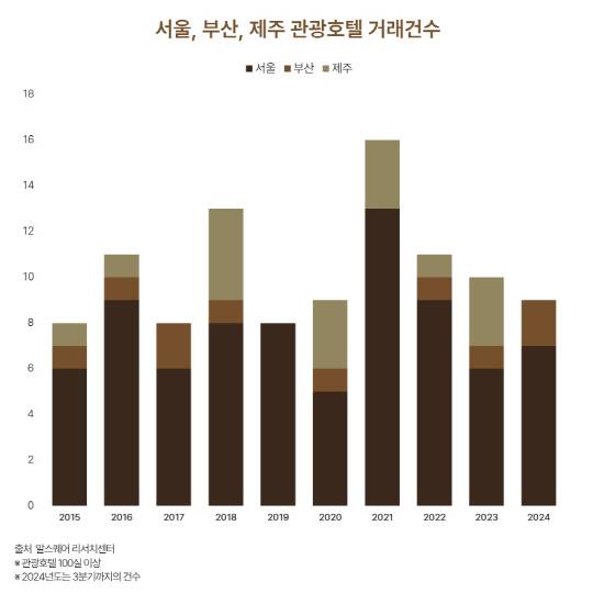 서울, 부산, 제주 관광호텔 거래건수 추이. [알스퀘어 제공]