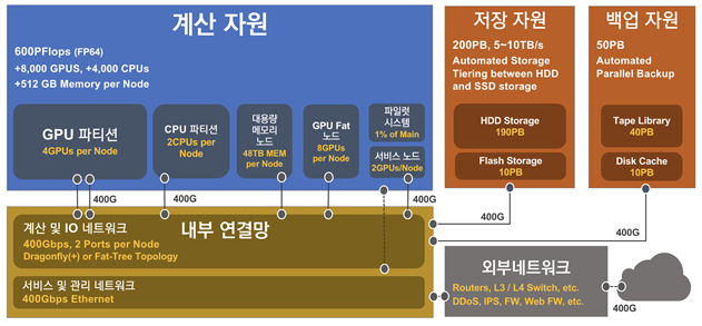 국가 슈퍼컴퓨터 6호기 시스템 구성 예시