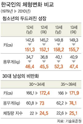 20131012000007_0.jpg "180cm에 87kg도 뚱뚱한 것 아냐"…비만 기준 높인다