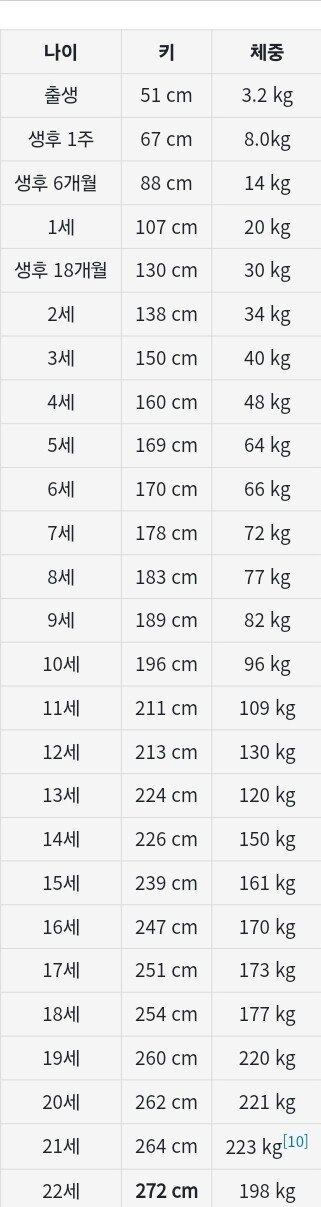 인류역사상 가장 키가큰사람 성장과정 키