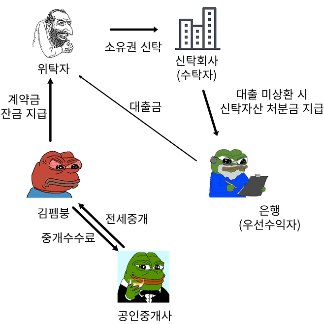 신탁.png 전세사기에 대하여 알아보자.araboja