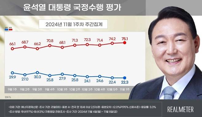 [리얼미터 제공]