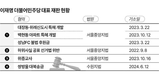 이재명 더불어민주당 대표 재판 현황. 그래픽=이지원 기자