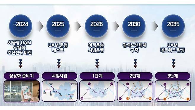 S-UAM 미래비전 개요 [서울시 제공]