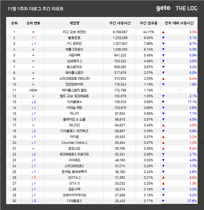 ▲ 11월 1주차 전국 PC방 게임 순위 (자료제공: 더로그)