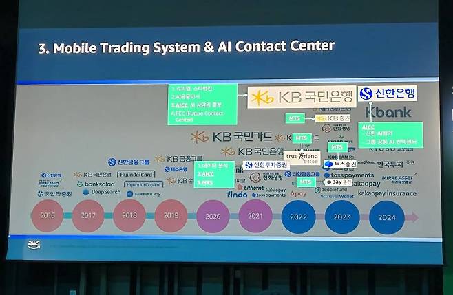 금융권 MTS 및 AI 컨택센터의 AWS 솔루션 도입 현황 / 출처=IT동아