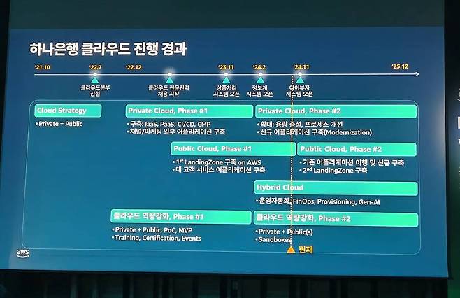 AWS와 하나은행의 '클라우드 여정' / 출처=IT동아