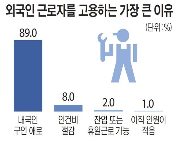 경기남부지역 제조업체 89%는 외국인 근로자를 고용한 이유로 ‘내국인 구인 애로’를 꼽았다. 자료는 중소기업중앙회 경기지역본부 제공