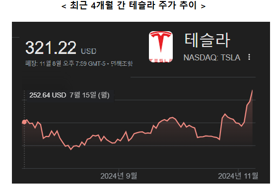 현지시간 7월15~11월 8일 테슬라 주가 흐름(7월15일=트럼프 펜실베이니아 유세 총격사건 직후 거래일)