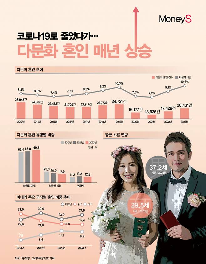 다문화 혼인을 한 외국인·귀화자 아내의 출신 국적은 베트남(27.9%), 중국(17.4%), 태국(9.9)순으로 많았다./그래픽=강지호 기자