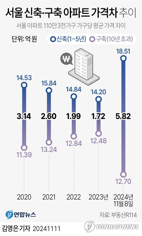 [그래픽] 서울 신축·구축 아파트 가격차 추이 (서울=연합뉴스) 김영은 기자 = 0eun@yna.co.kr
    X(트위터) @yonhap_graphics  페이스북 tuney.kr/LeYN1