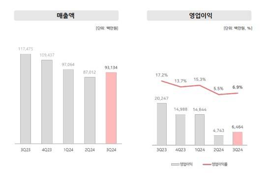 네오위즈는 올해 3분기 매출 931억원, 영업이익 65억원을 기록했다.