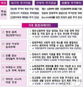 부산시 주거 정책5대 과제안(부산시청 제공)