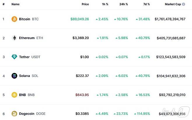 이 시각 현재 주요 암호화폐 시황 - 코인마켓캡 갈무리