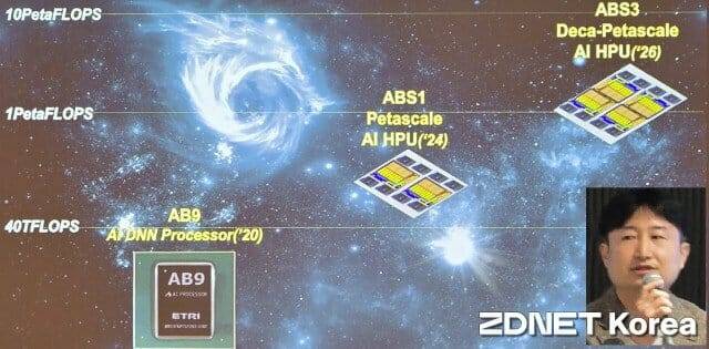 ETRI 한진호 실장이 AI 고성능 칩 과제에 대해 설명했다. 그림은 ETRI PIM 개발 과제 로드맵이다.