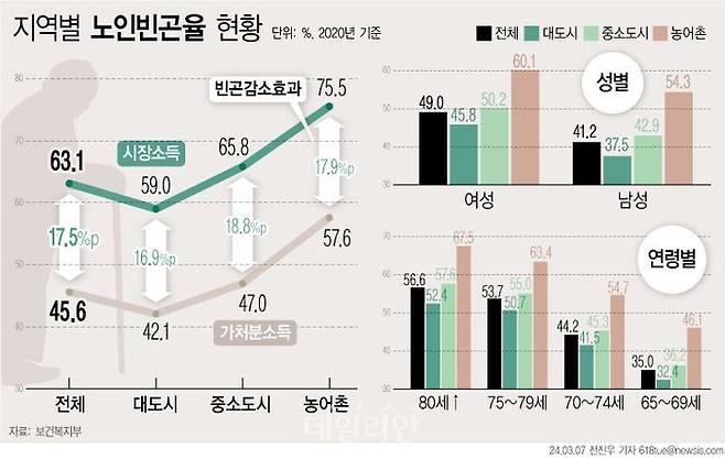 지난 3월 보건복지부에 따르면 2020년 기준 가처분 소득 기준 노인 빈곤율은 45.6%다. ⓒ뉴시스