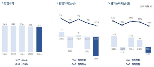 펄어비스 실적 추이 <자료:펄어비스>