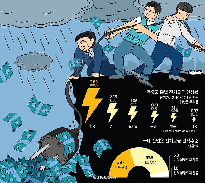 주요국 종별 전기요금 인상률, 국내 산업용 전기요금 인식수준