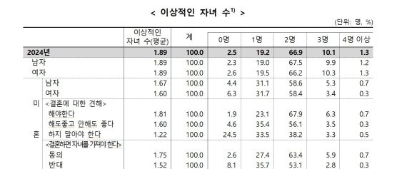 통계청 '2024년 사회조사 결과'