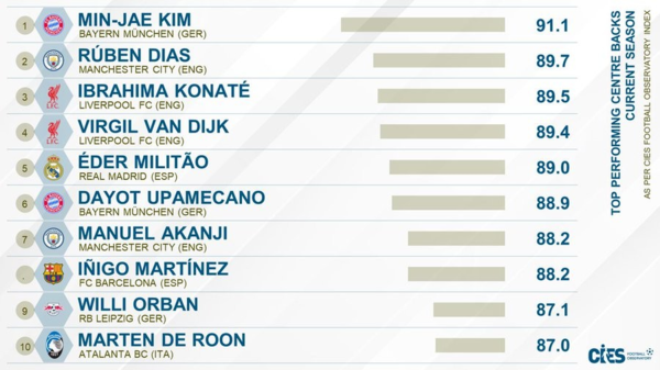 사진=CIES. 김민재가 이번 시즌 전세계 최고의 활약을 펼치고 있는 센터백이라는 사실이 기록으로 나타났다. 국제축구연맹(FIFA) 산하 국제스포츠연구센터 축구연구소(CIES)는 11일(한국시간) 공식 채널을 통해 각 포지션별 올 시즌 최고의 경기력을 보이고 있는 선수 10명을 선정해 공개했다. 중앙 수비수 포지션에 김민재가 1위였다. 김민재는 100점 만점에 91.1점을 받아 가장 높은 순위를 기록했다. 