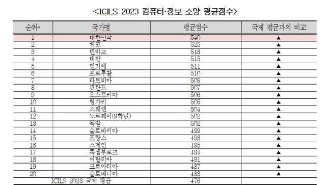 국제교육성취도평가협회가 12일 발표한 '국제 컴퓨터·정보 소양 연구 2023'. 협회 제공