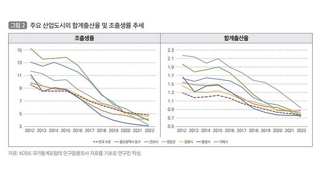 주요 산업도시의 합계출산율 추이 [국토연구원 제공]