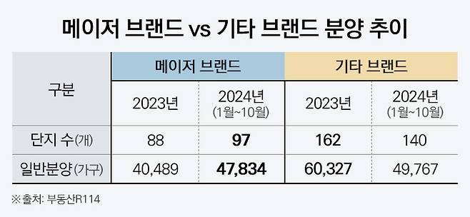 메이저 브랜드와 기타 브랜드 분양 추이.