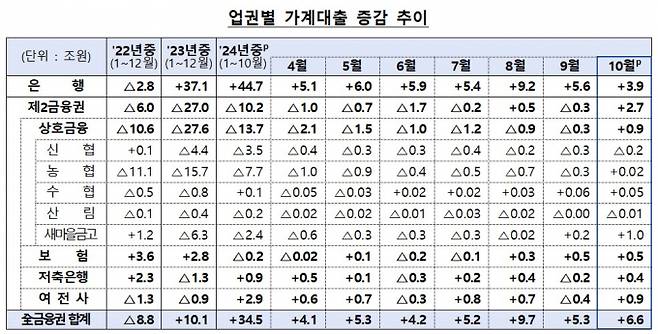 표=금융감독원