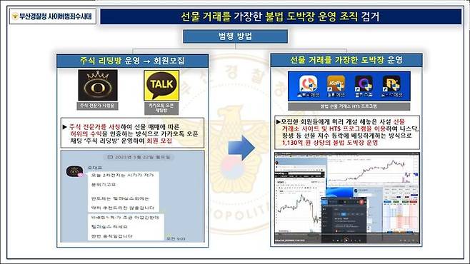 [부산=뉴시스] 12일 선물거래소로 위장해 불법도박장을 운영하며 110억원의 부당이득을 챙긴 조직 폭력배 가담, 운영 조직이 경찰에 붙잡혔다. (사진=부산경찰청 제공) 2024.11.12. photo@newsis.com *재판매 및 DB 금지