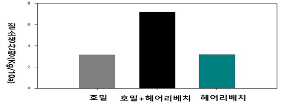 풋거름작물 종류에 따른 질소생산량. 농촌진흐청
