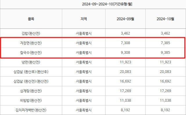 서울지역 8대 외식품목 9월과 10월 가격 비교 [한국소비자원 참가격]