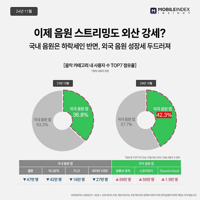 음악 카테고리 내 사용자 수 TOP7 점유율 (모바일인덱스 제공)