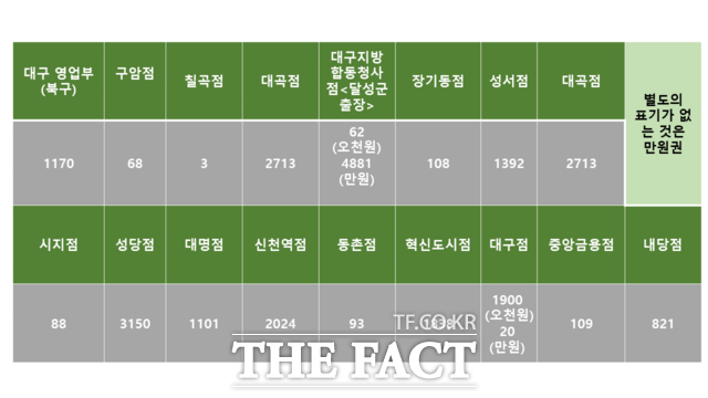 12일자 온누리상품권 재고 앱에 나타난 대구지역 농협 지점별 온누리상품권 재고현황, 더팩트 취재진이 다음날 절반 업체에 무작위로 전화를 했지만 모두 '재고가 없다'고 밝혔다./대구=김민규 기자