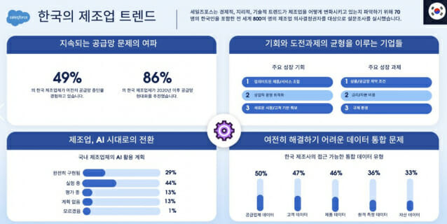 세일즈포스는 전 세계 제조업 현황 및 디지털 전환 인사이트를 담은 '제조업 트렌드 보고서'를 공개했다. (사진=세일즈포스)