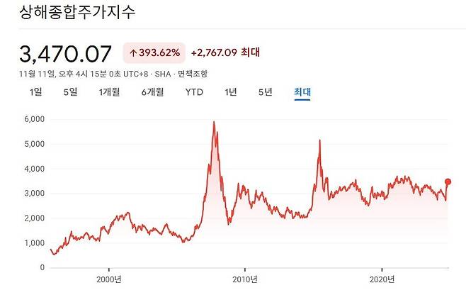 1995년부터 최근까지 상하이종합주가지수 추이. 2007년 10월 최고점과 비교하면 여전히 한참 낮은 수준이다. 오를 때 화끈하게 올랐다가 떨어질 땐 무섭게 추락하는 패턴을 보여왔다. 구글 금융