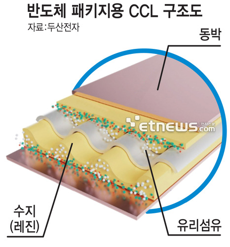 반도체 패키지용 CCL 구조도