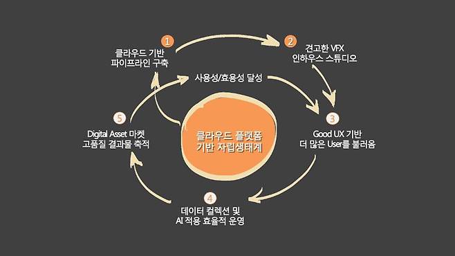 오아시스 스튜디오가 구축하고자 하는 콘텐츠 에코시스템 / 출처=오아시스 스튜디오