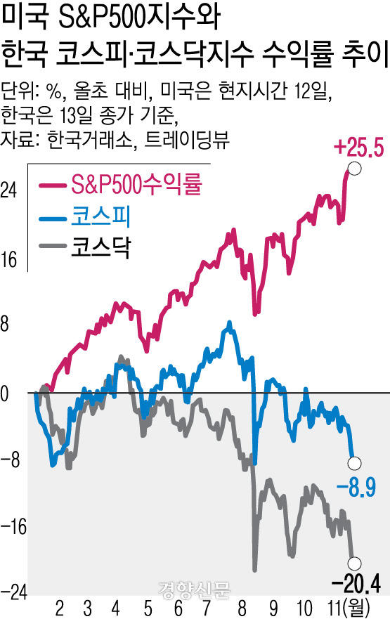 미국과 한국 증시 수익률 비교