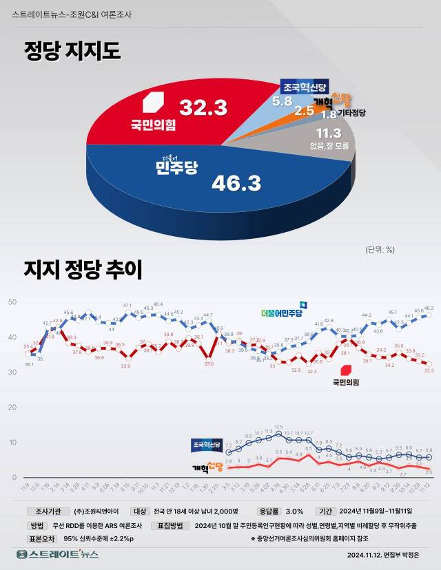 여론조사 전문기관인 조원씨앤아이 제공.